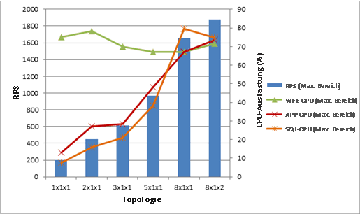 Diagramm mit CPU-Verwendung mit Anforderungen pro Sekunde in MaxZone