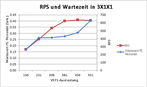 Diagramm mit Anforderungen pro Sekunde und Wartezeit für 3x1x1-Topologie