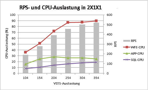 Diagramm mit Anforderungen pro Sekunde und CPU-Verwendung für 2x1x1-Topologie