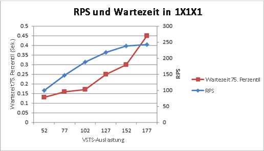 Diagramm mit Anforderungen pro Sekunde und Wartezeit für 1x1x1-Topologie