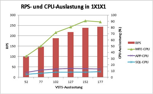 Diagramm mit Anforderungen pro Sekunde und CPU-Verwendung für 1x1x1-Topologie