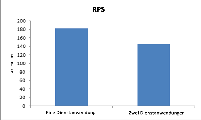 RPS für zwei Dienstanwendungen