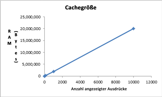 Cachegröße im Vergleich zur Anzahl der angezeigten Ausdrücke