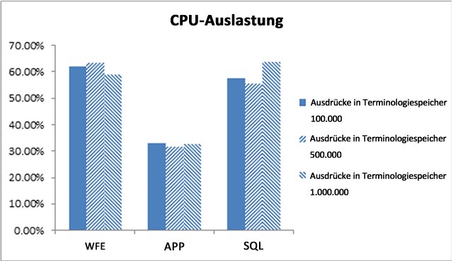 CPU-Auslastung