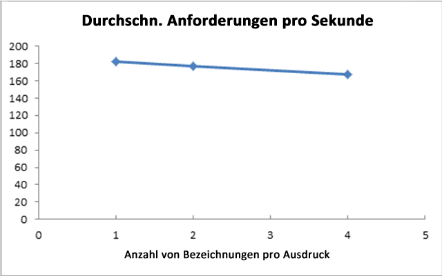 Durchschnittliche RPS