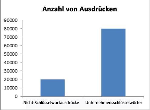 Verhältnis von Schlüsselwörtern zu Ausdrücken