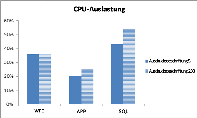 CPU-Auslastung