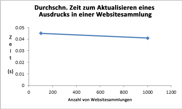 Durchschnittliche Zeit zum Aktualisieren eines Ausdrucks