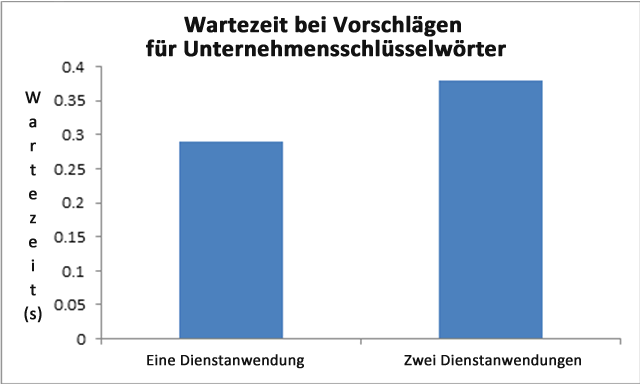 Wartezeit für Vorschläge von Schlüsselwörtern