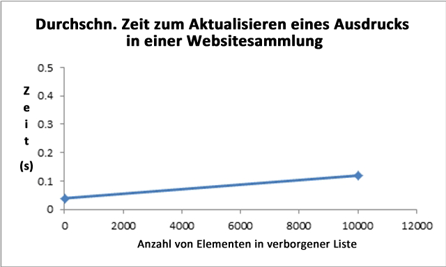 Durchschnittliche Zeit zum Aktualisieren eines Ausdrucks in einer verborgenen Liste