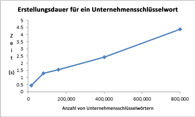 Erstellungsdauer für ein Schlüsselwort