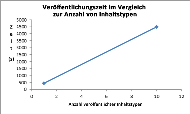 Veröffentlichungszeit im Vergleich zur Anzahl der Inhaltstypen