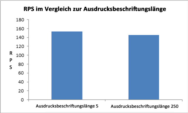 RPS im Vergleich zur Bezeichnungslänge