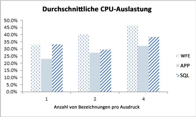 Durchschnittliche CPU-Auslastung