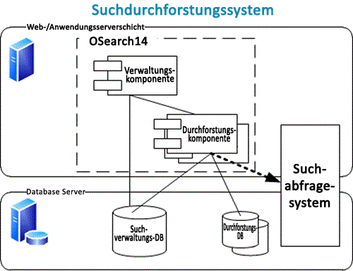 Suchdurchforstungssystem