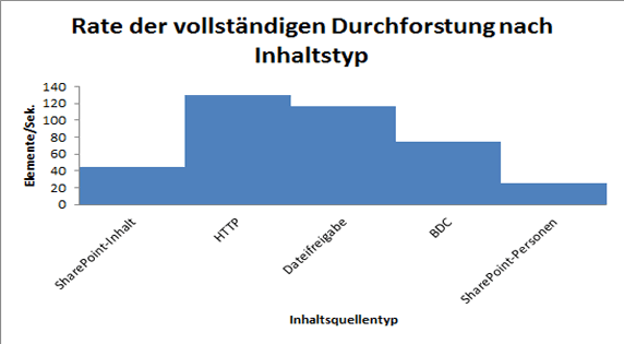 Rate der vollständigen Durchforstung nach Inhaltstyp