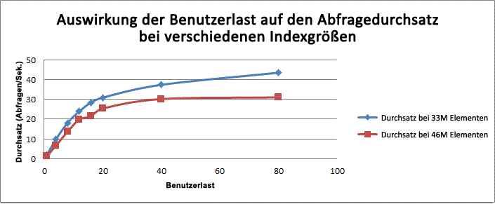 Auswirkung der Benutzerauslastung auf den Abfragedurchsatz