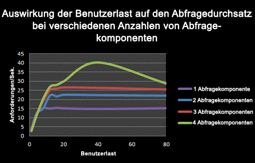 Auswirkung der Benutzerauslastung auf den Abfragedurchsatz mit Differenz