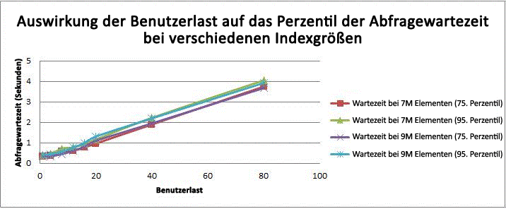 Auswirkung der Benutzerauslastung auf das Perzentil der Abfragewartezeit