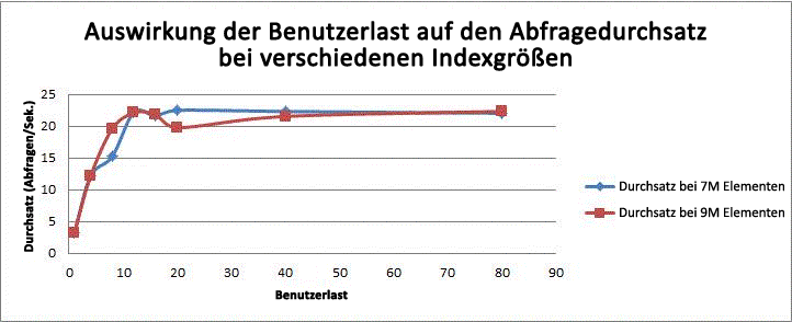 Auswirkung der Benutzerauslastung auf den Abfragedurchsatz