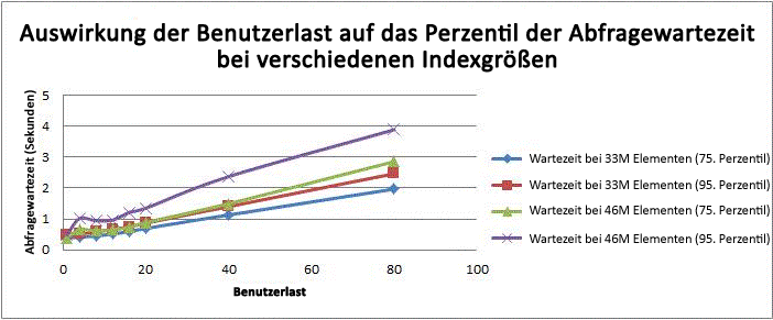 Auswirkung der Benutzerauslastung auf das Perzentil der Abfragewartezeit