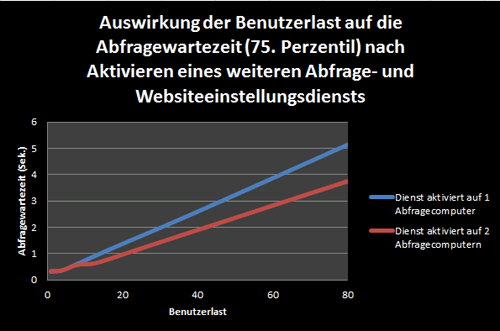 Auswirkung der Benutzerauslastung auf die Abfragewartezeit (75. Perzentil)