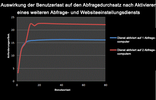 Auswirkung der Benutzerauslastung auf den Abfragedurchsatz mit Addition