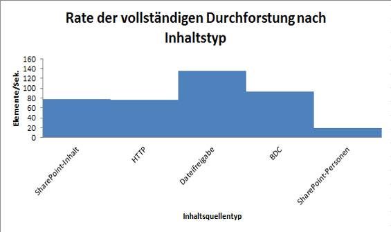 Rate der vollständigen Durchforstung nach Inhaltstyp