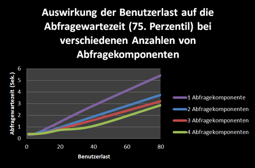 Auswirkung der Benutzerauslastung auf die Abfragewartezeit (75. Perzentil)