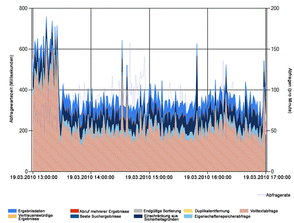 Beispielbericht der Abfragewartezeit des Search Back-Ends