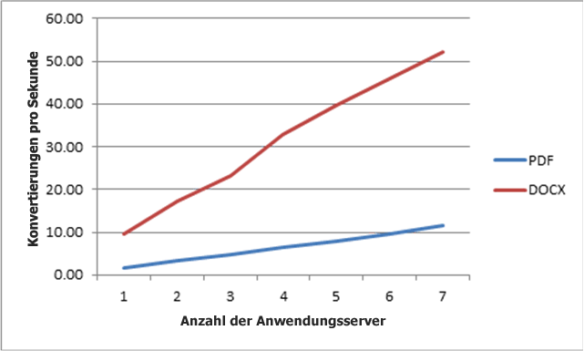 Durchsatz bei ansteigender Anzahl von Anwendungsservern