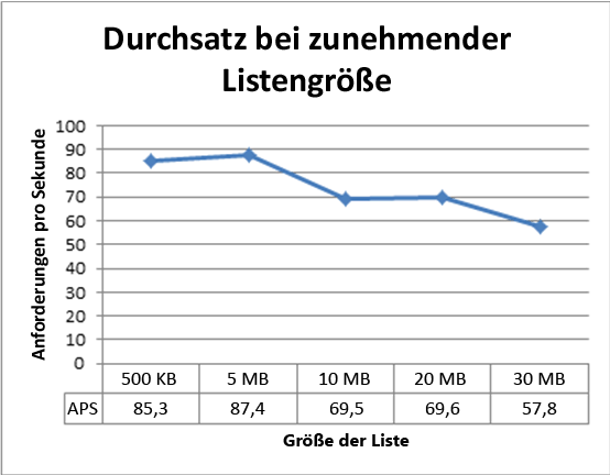 Durchsatz bei anwachsender Listengröße