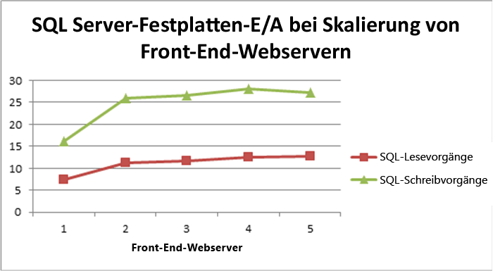 SQL Server: Datenträger-E/A beim Skalieren von Front-End-Webservern