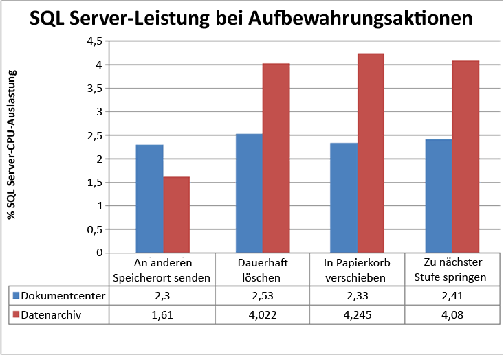 Aufbewahrung: SQL Server-Leistung