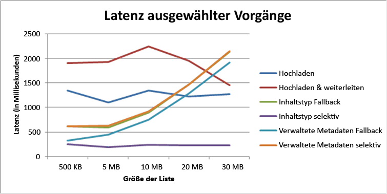 Wartezeit von Auswahlvorgängen