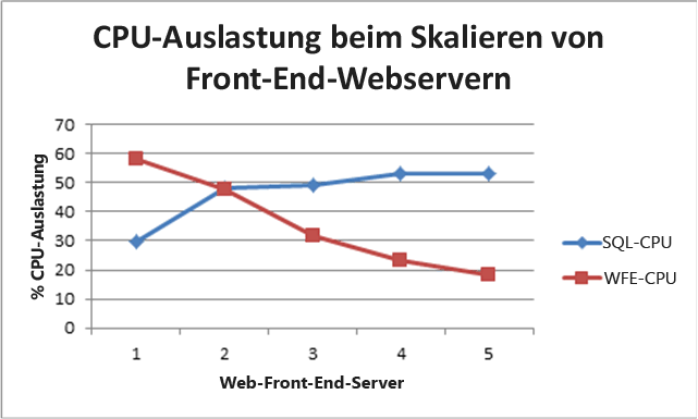 CPU-Auslastung beim Skalieren von Front-End-Webservern