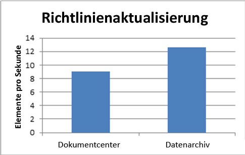 Richtlinienupdate