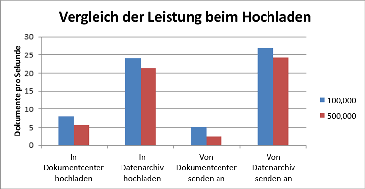 Vergleich des Dokumentuploads