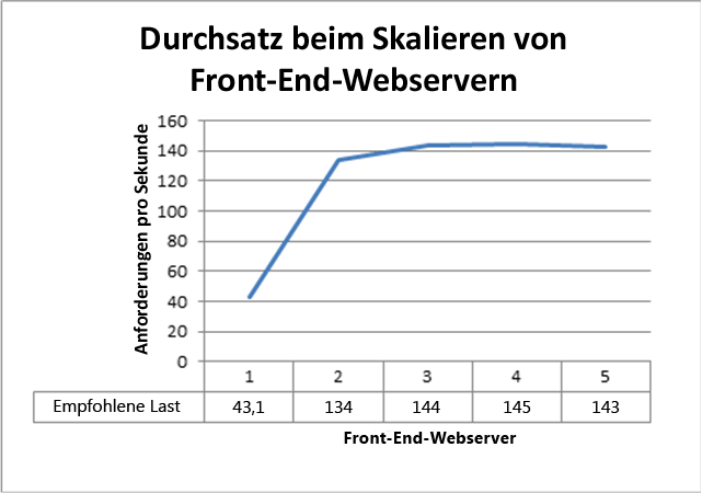 Durchsatz beim Skalieren von Front-End-Webservern