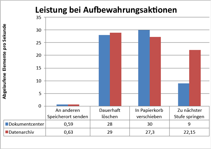 Leistung von Aufbewahrungsaktionen