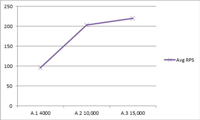 Average RPS for series A chart