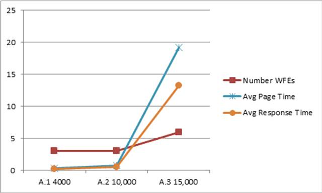 Times and WFEs Used for Series A chart