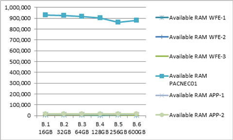 Available RAM for series B chart