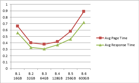 Page and transaction response for series B chart