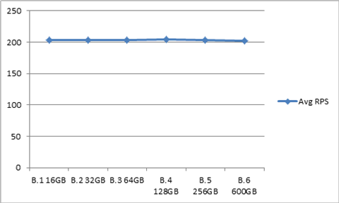 Average Requests per Second for series B chart