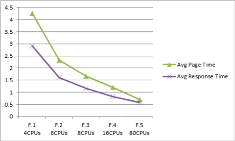 Page and transaction time for series F chart