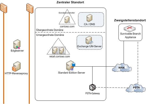 SORG-Topologie (Diagramm)