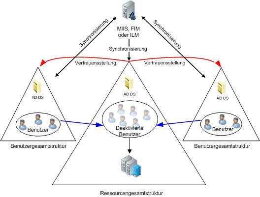 Active Directory: Topologie mit einer Ressourcengesamtstruktur