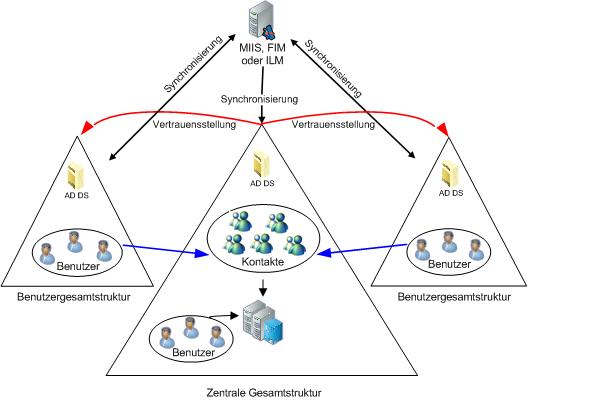 Topologie mit einer zentralen Gesamtstruktur