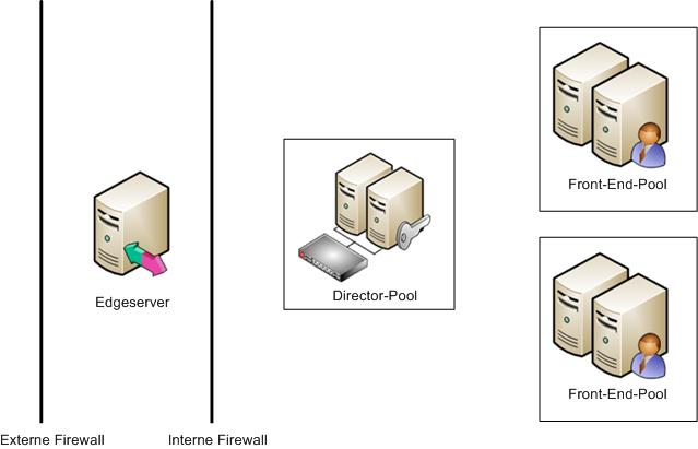 Directorpool-Topologie (Diagramm)